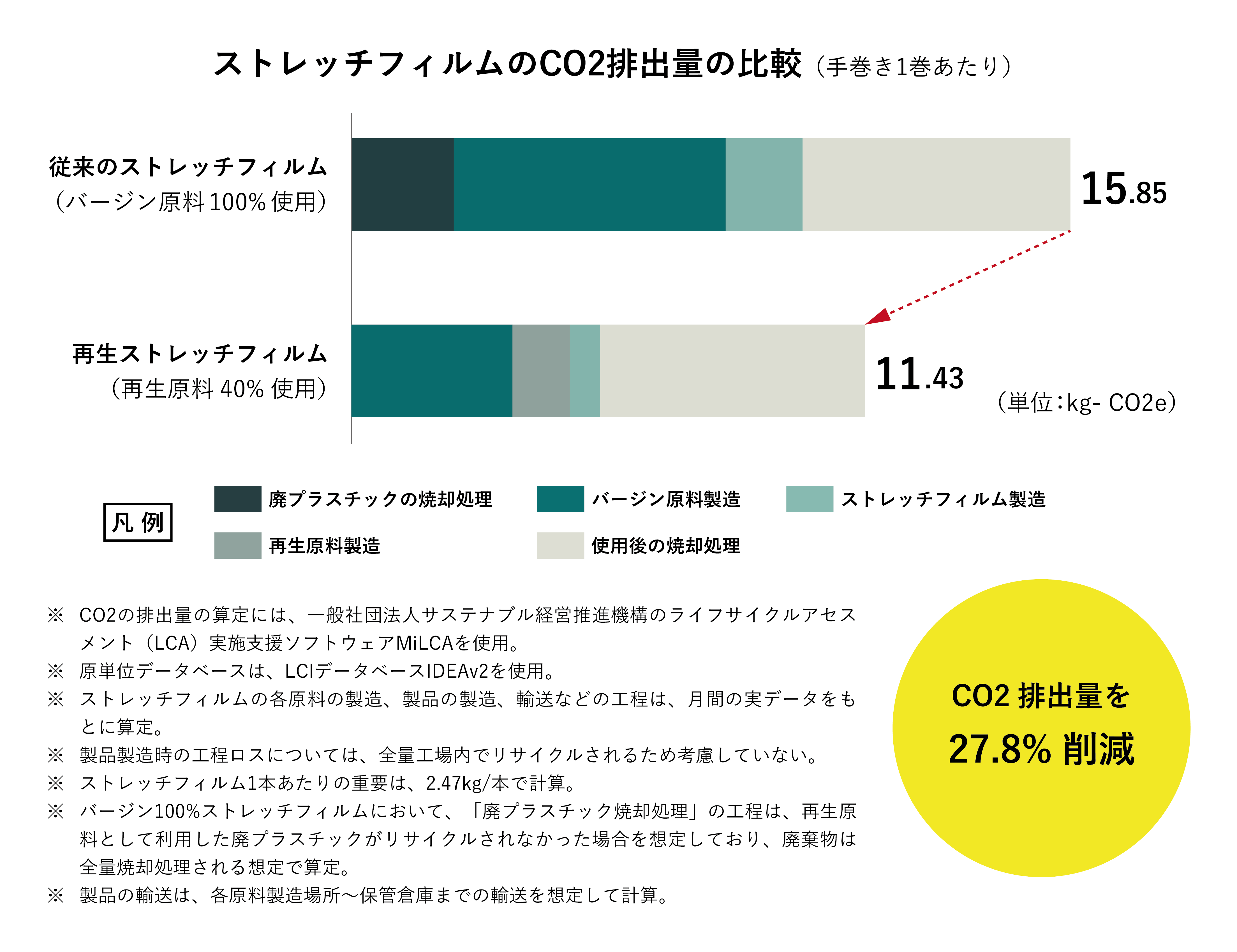 ストレッチCO2