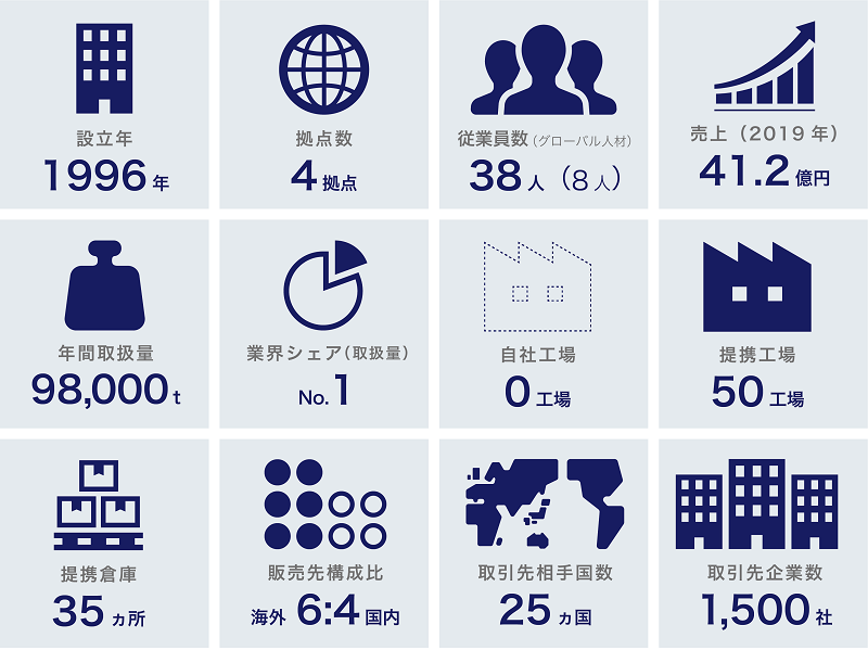 数字で見るパンテック