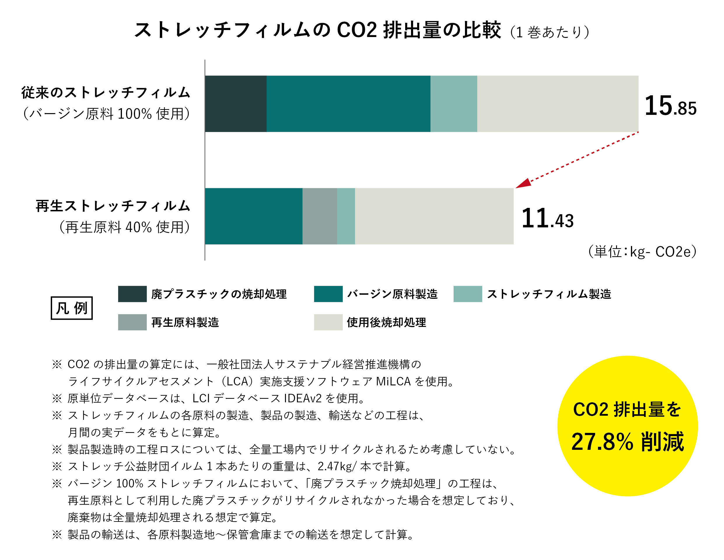CO2排出削減量(ストレッチ)