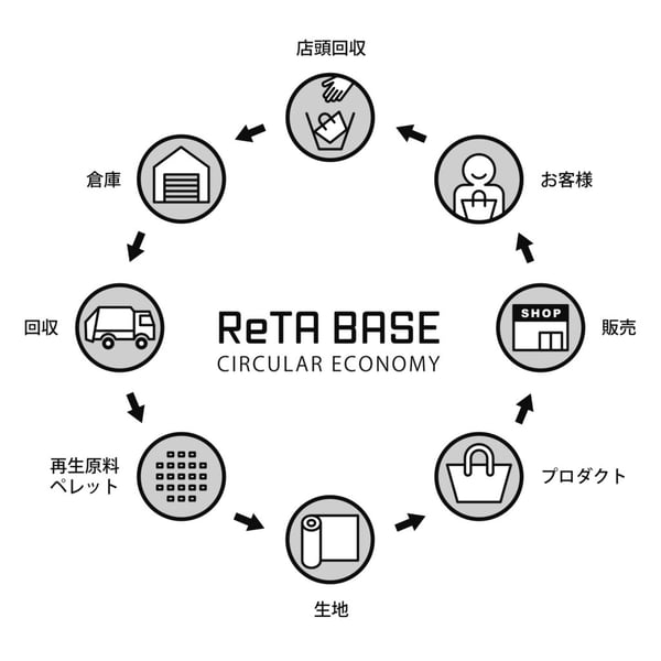 ReTABASEプロジェクトへの参加パターン