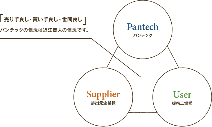 三方良しの法則