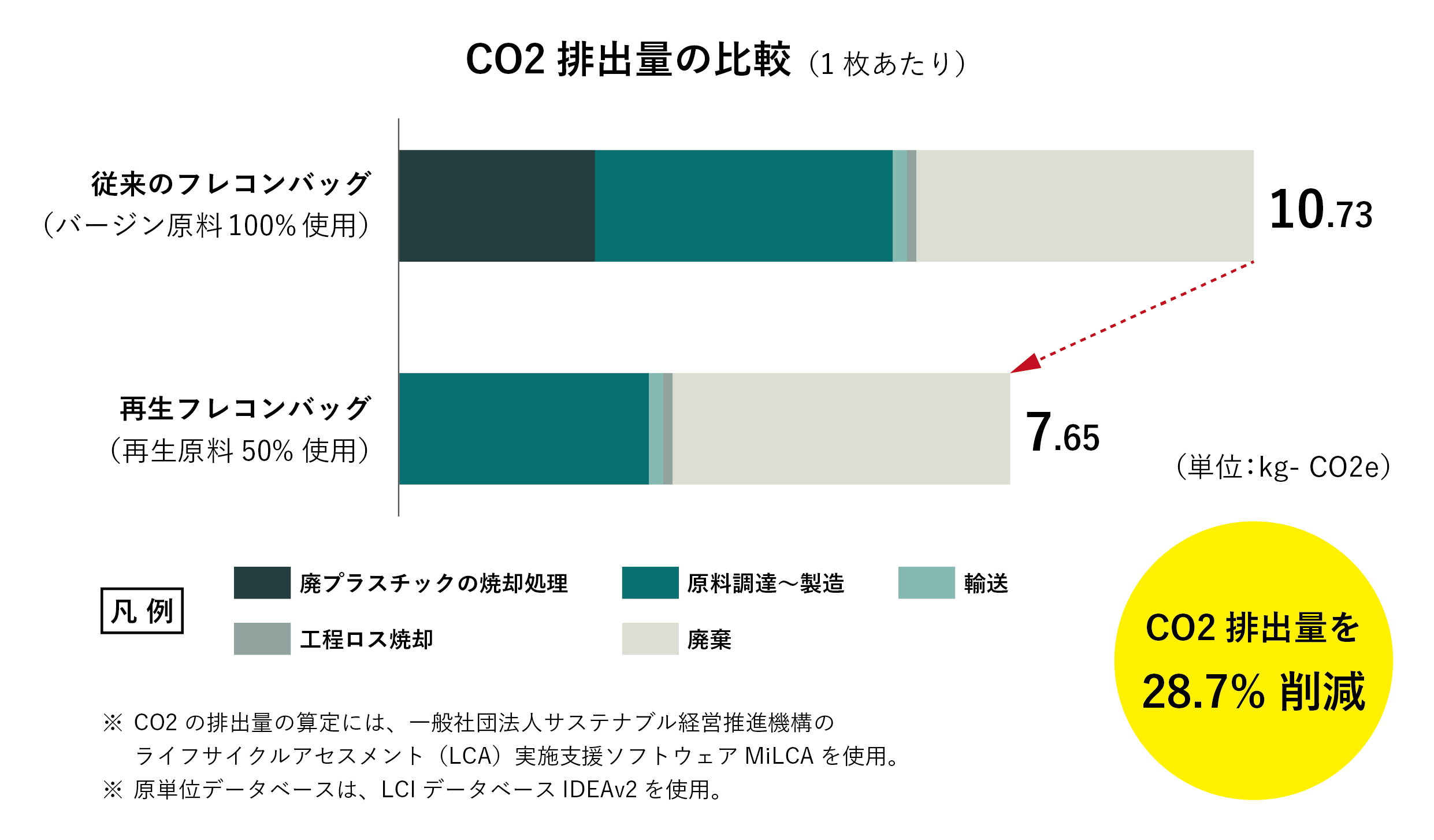 CO2排出抑制量