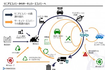 サーキュラーエコノミー　－世界のニュースから読み取るプラスチックリサイクル　Vol.2－