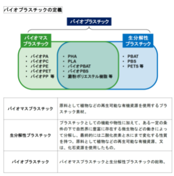 再生可能 バイオプラスチックはどのように活用される